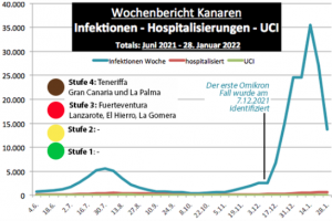 Infektionsgeschen klingt ab - Wochenbericht zum 28. Januar 2022