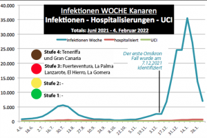 Wochenbericht vom 4. Februar 2022 - erste Deeskalationsschritte