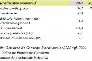 Kanarische Wirtschaft erholt sich schnell