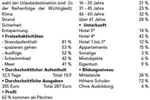 Inlandstourismus gewinnt an Bedeutung: Das deutsche Urlauberprofil 2021