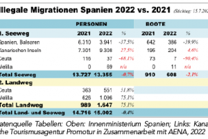 Illegale Migration nimmt wieder zu