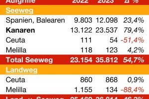 Illegale Migrationen: starke Zunahme (Stand: Ende September 2023)