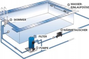 Was müssen Sie beim Bau eines neuen Schwimmbads berücksichtigen? Zweibau